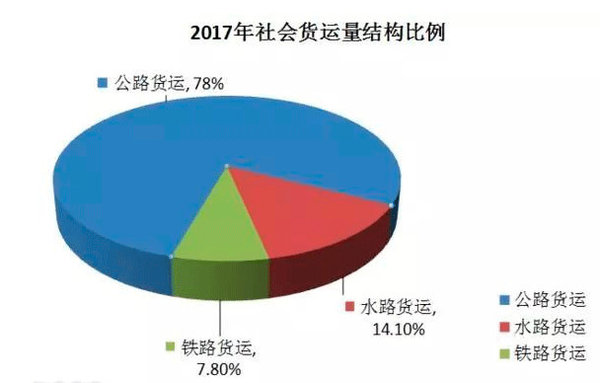 75%煤炭公路运输将被淘汰 水泥也受影响
