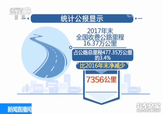 交通运输部:中国收费公路里程净减少7356公里