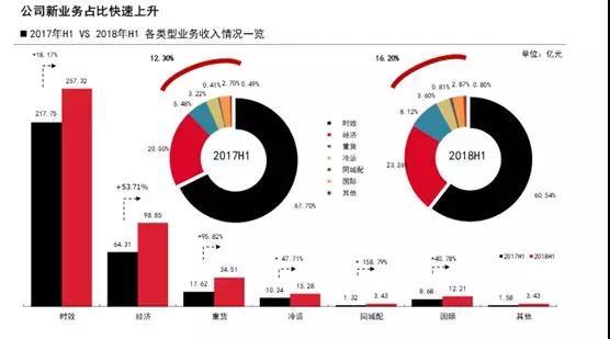 什么支撑顺丰将成为第一个千亿物流企业