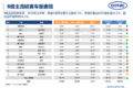 轻型商用车市场分析报告 H1产量破150万