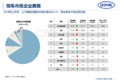 轻型商用车市场分析报告 H1产量破150万