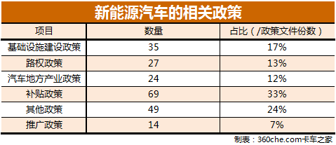 干货！国家新能源汽车政策“花样”分析