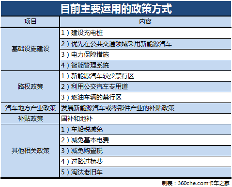 干货！国家新能源汽车政策“花样”分析