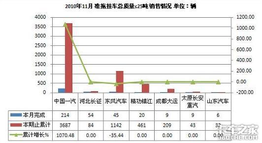 2010年11月半挂牵引车企业产销情况综述