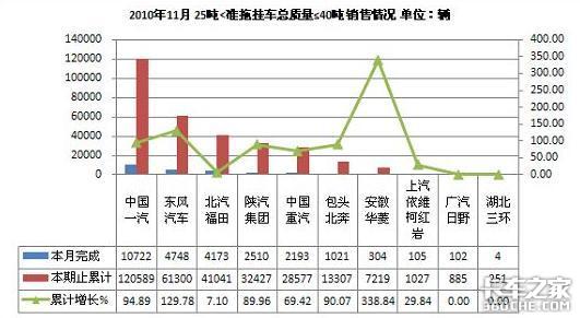 2010年11月半挂牵引车企业产销情况综述