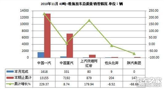 2010年11月半挂牵引车企业产销情况综述