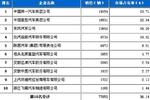 2010年11月重型载货车生产企业销量前十