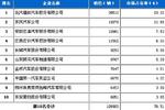 2010年11月轻型载货车生产企业销量前十