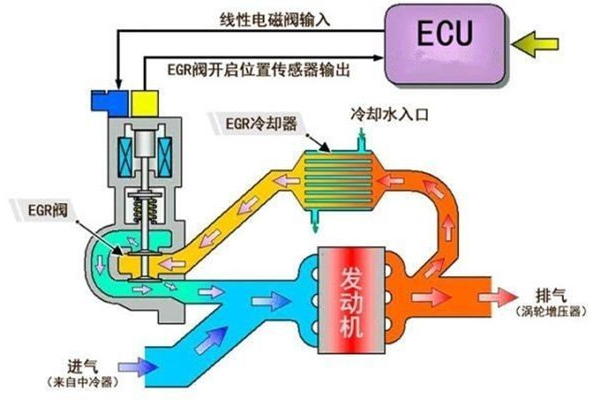 初探國六技術(shù)，EGR與非EGR優(yōu)劣勢對比