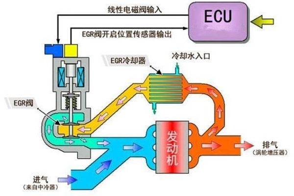 初探國六技術，EGR與非EGR優(yōu)劣勢對比