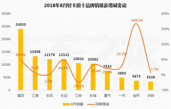 8月轻卡销量前十排行榜：长安增幅最大