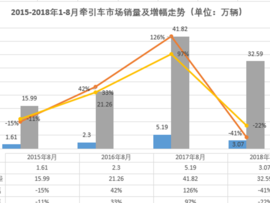牵引车市场8月大降4成 这家企业不但不降反而在增长
