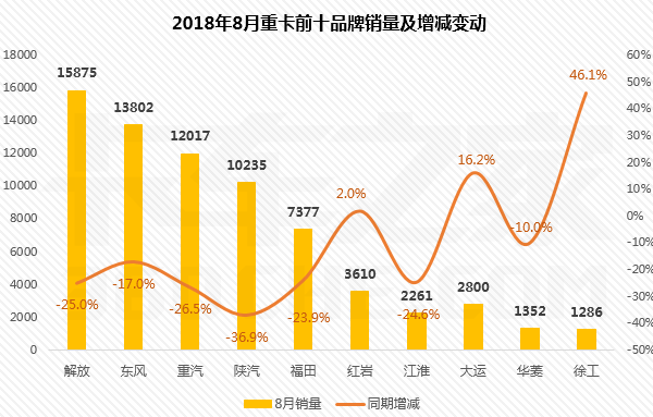 8月重卡前十强排行榜：红岩累计增长6成