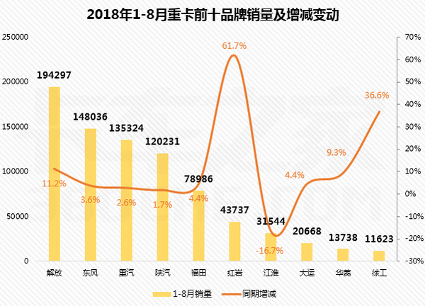 8月重卡前十强排行榜：红岩累计增长6成