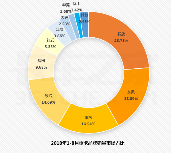 8月重卡前十强排行榜：红岩累计增长6成