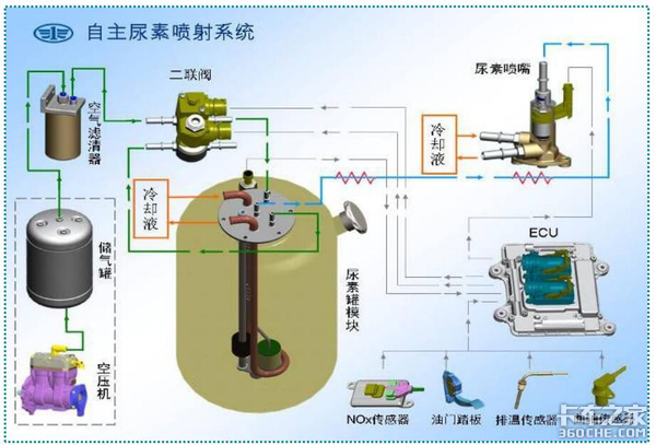 為啥車不燒尿素？自主氣驅(qū)系統(tǒng)了解一下
