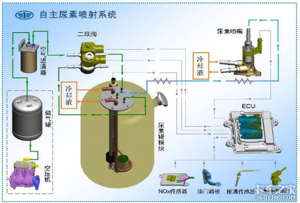 為啥車不燒尿素？自主氣驅(qū)系統(tǒng)了解一下