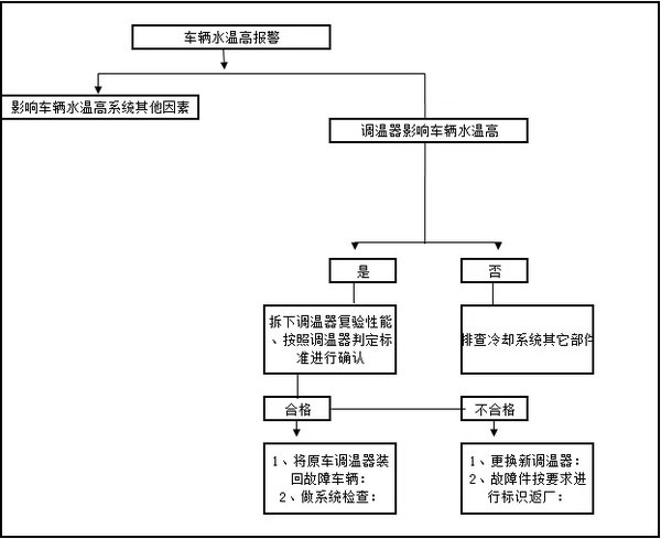 柴油发动机温度过高 可否拆掉节温器？