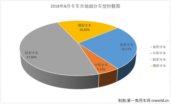 8月轻微卡市场:轻卡增幅略缩窄 微卡蝉联最佳细分