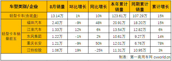 8月轻微卡市场:轻卡增幅略缩窄 微卡蝉联最佳细分