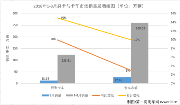 8月轻微卡市场:轻卡增幅略缩窄 微卡蝉联最佳细分