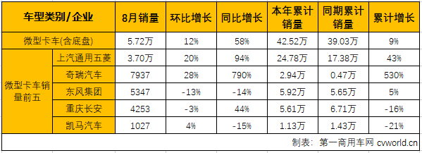 8月轻微卡市场:轻卡增幅略缩窄 微卡蝉联最佳细分