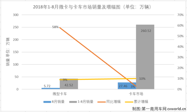 8月轻微卡市场:轻卡增幅略缩窄 微卡蝉联最佳细分
