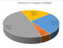 8月轻微卡市场:轻卡增幅略缩窄 微卡蝉联最佳细分