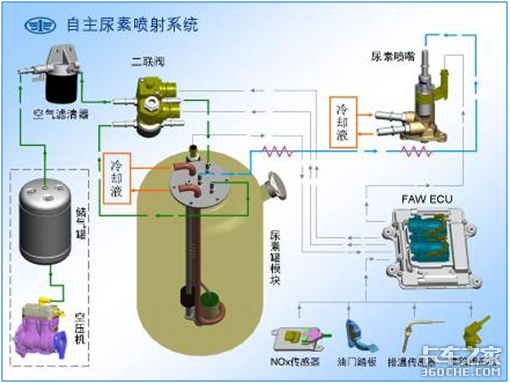 对症下药，自主气驱<a href='//www.zqzd.com/Article/Search/%e5%b0%bf%e7%b4%a0%e5%96%b7%e5%b0%84%e7%b3%bb%e7%bb%9f'>尿素喷射系统</a>顽疾