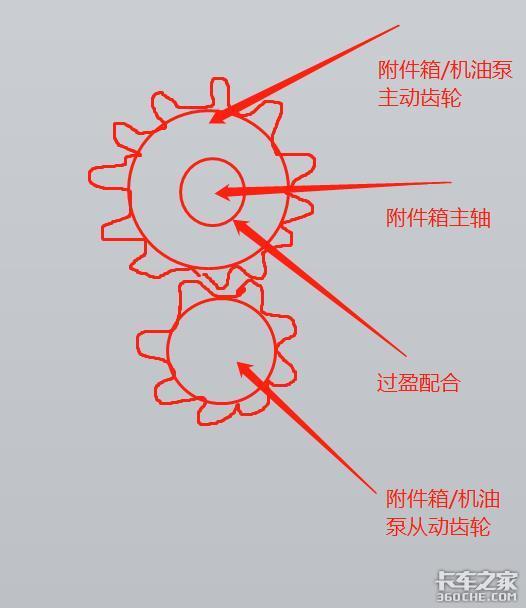 油压偏低就可能歇菜 依维柯用户应注意