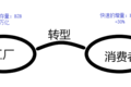 【深度】消费驱动：B2C物流潜力巨大