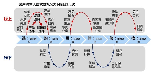 数据分析卡友购买行为：入店1.5次就够