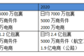 【深度】消费驱动：B2C物流潜力巨大