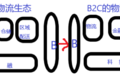 【深度】消费驱动：B2C物流潜力巨大