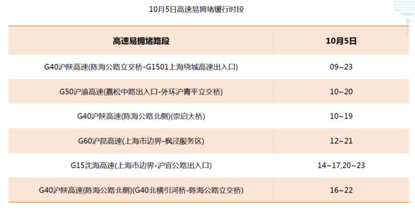 国庆又堵车又限行 到底还有哪里能走？