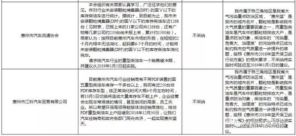 惠州:10月1日后新增重型柴油車需裝DPF