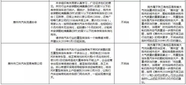 惠州:10月1日后新增重型柴油车需装DPF