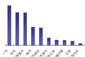2010年1-11月重卡销量前十企业情况分析
