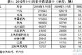 2010年1-11月重卡销量前十企业情况分析