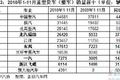 2010年1-11月重卡销量前十企业情况分析
