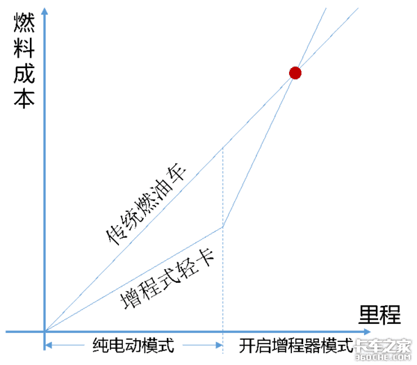 增程式混合动力轻卡一定比燃油车更省钱？先别着急下定论