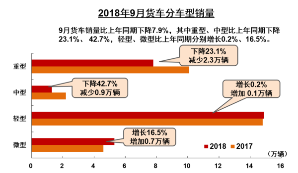 9月重卡市场秋意正浓，销售仅7.77万辆