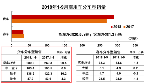 9月重卡市场秋意正浓，销售仅7.77万辆