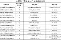 全国货车“三检合一”检测机构名单汇总