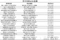 全国货车“三检合一”检测机构名单汇总