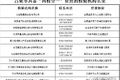 全国货车“三检合一”检测机构名单汇总