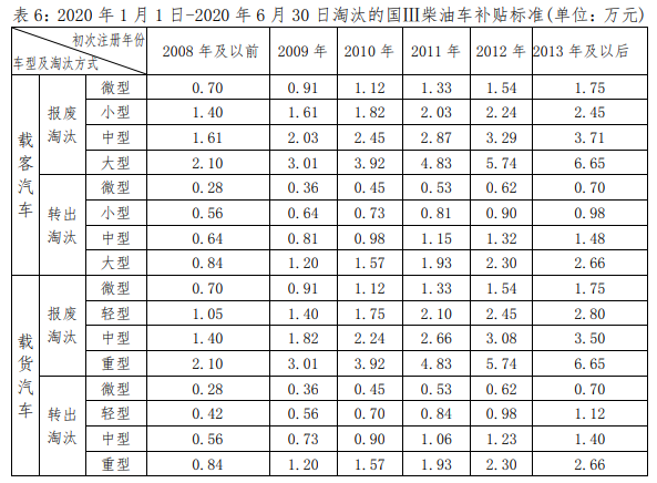 官宣: 深圳老舊車淘汰補(bǔ)貼方案正式出臺(tái)