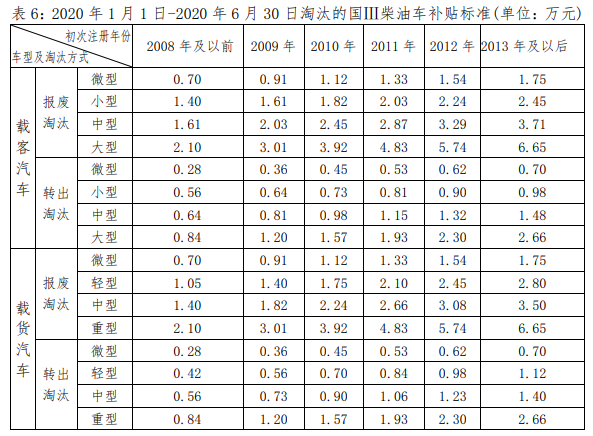 官宣: 深圳老旧车淘汰补贴方案正式出台