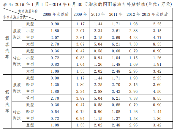 官宣: 深圳老舊車淘汰補(bǔ)貼方案正式出臺(tái)