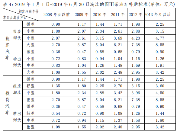 官宣: 深圳老旧车淘汰补贴方案正式出台